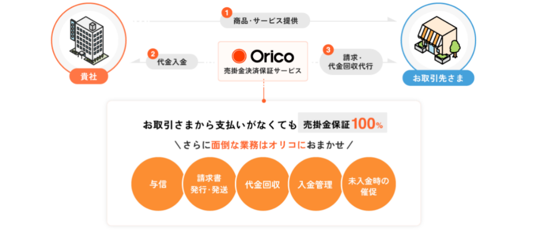 オリコのB2B決済サービス（売掛金決済保証）紹介画像の2枚目